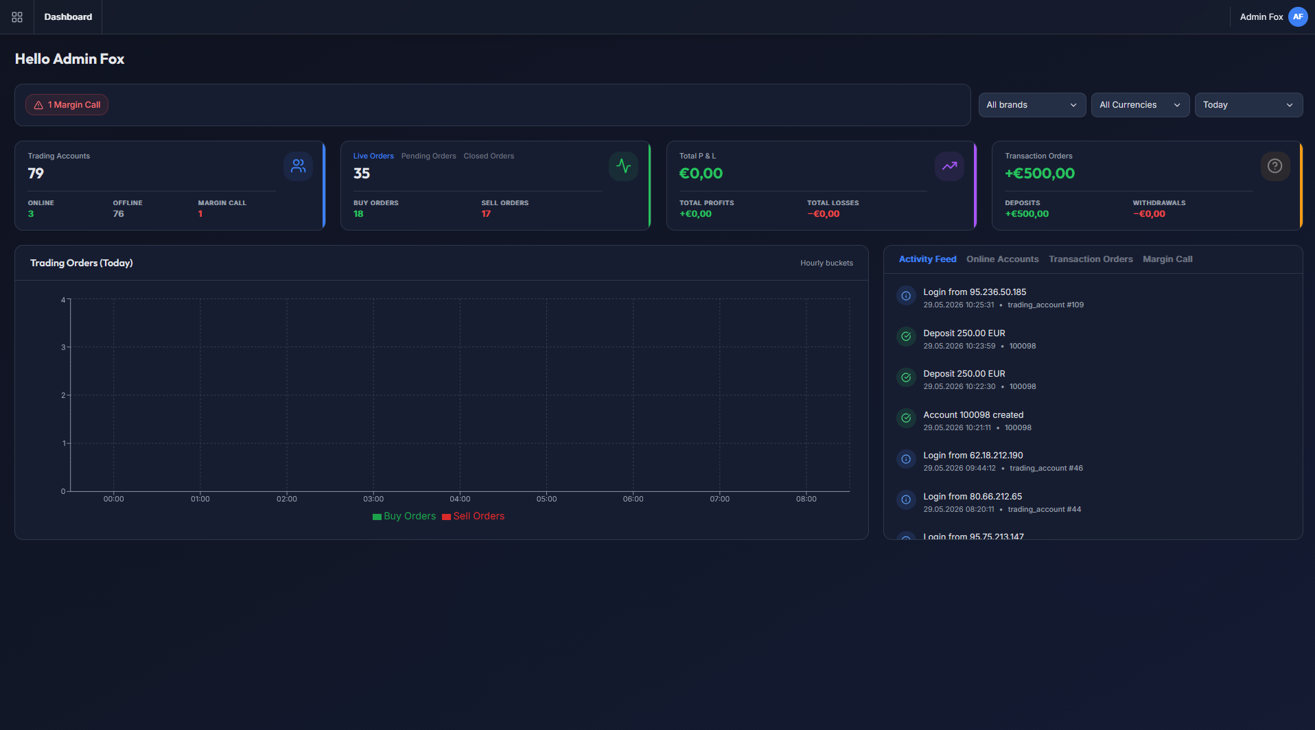 Magic Trader 7 broker admin dashboard panel showing client management, account overview, and trading analytics